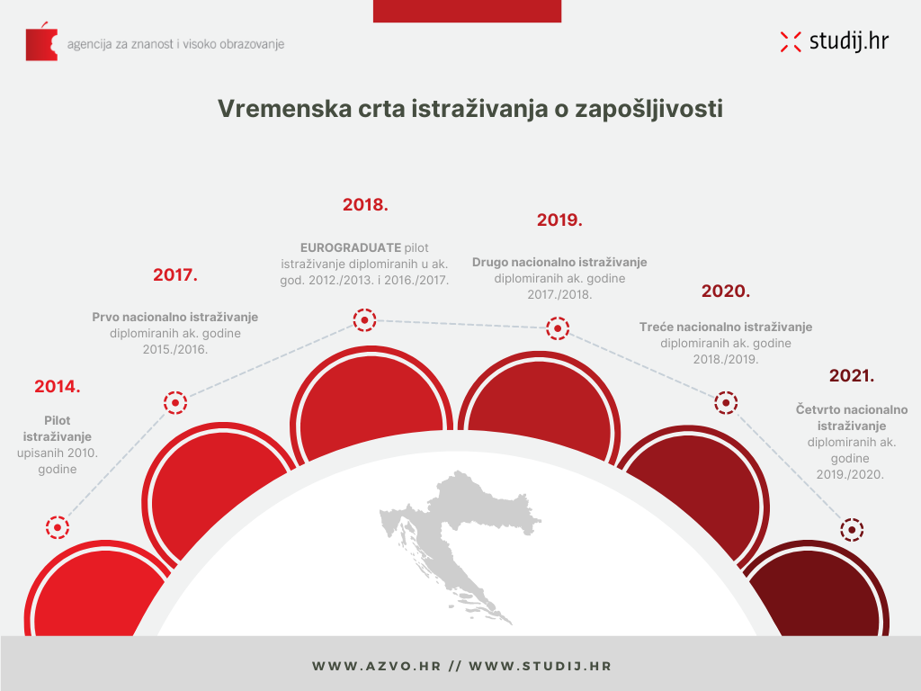 Vremenska crta provedenih istraživanja