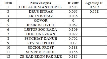 Znanstveni_HR_asopisi_u_Social_Science_Edition_2009